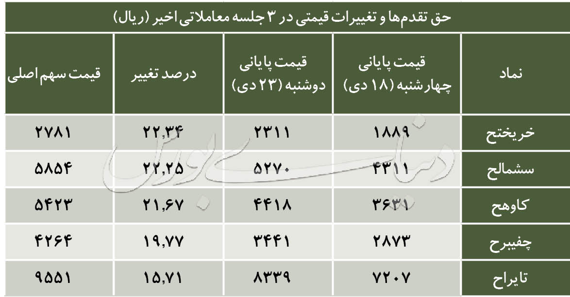 بازدهی حق تقدم سهام